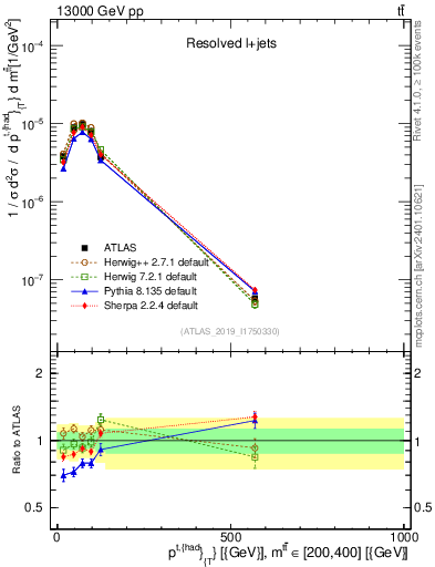 Plot of top.pt in 13000 GeV pp collisions