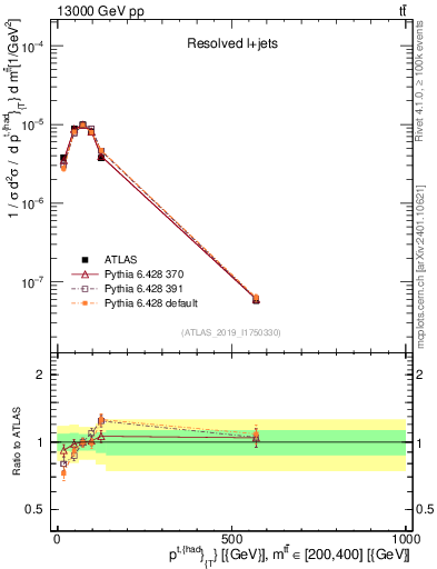 Plot of top.pt in 13000 GeV pp collisions