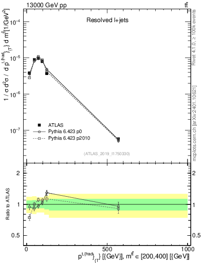 Plot of top.pt in 13000 GeV pp collisions