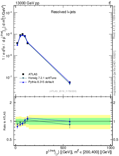 Plot of top.pt in 13000 GeV pp collisions