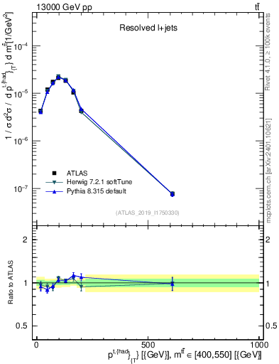 Plot of top.pt in 13000 GeV pp collisions
