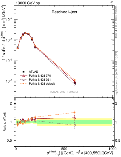 Plot of top.pt in 13000 GeV pp collisions