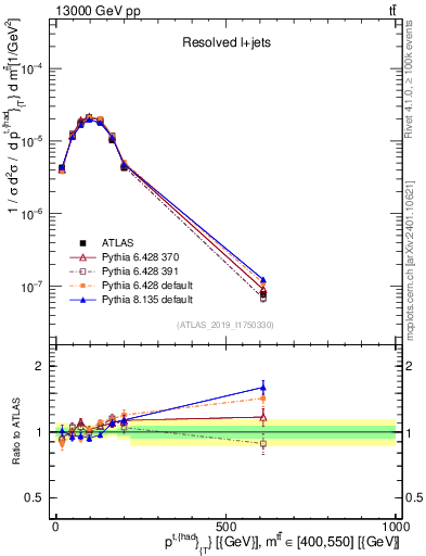 Plot of top.pt in 13000 GeV pp collisions