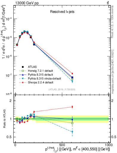 Plot of top.pt in 13000 GeV pp collisions