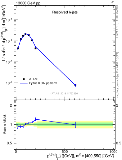 Plot of top.pt in 13000 GeV pp collisions