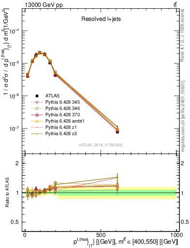 Plot of top.pt in 13000 GeV pp collisions