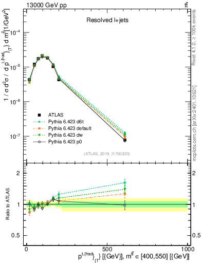 Plot of top.pt in 13000 GeV pp collisions