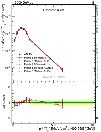 Plot of top.pt in 13000 GeV pp collisions