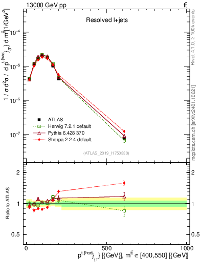 Plot of top.pt in 13000 GeV pp collisions