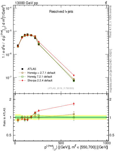 Plot of top.pt in 13000 GeV pp collisions