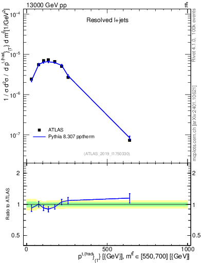 Plot of top.pt in 13000 GeV pp collisions