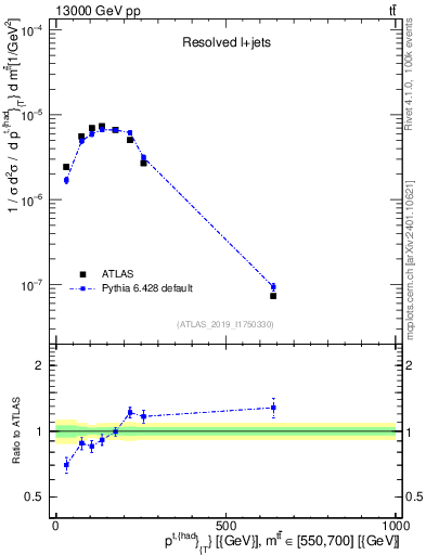 Plot of top.pt in 13000 GeV pp collisions