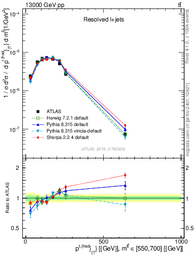 Plot of top.pt in 13000 GeV pp collisions