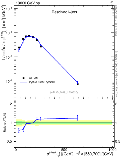 Plot of top.pt in 13000 GeV pp collisions