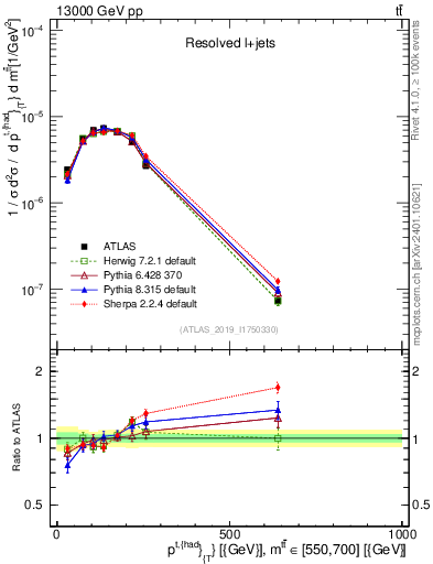Plot of top.pt in 13000 GeV pp collisions