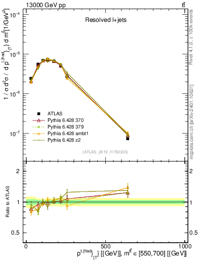 Plot of top.pt in 13000 GeV pp collisions