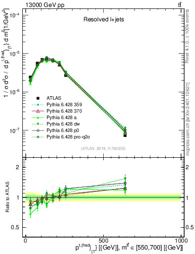 Plot of top.pt in 13000 GeV pp collisions