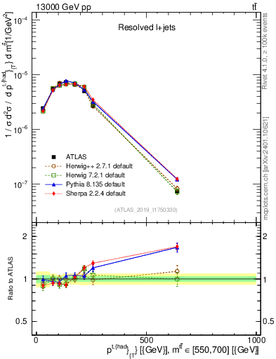 Plot of top.pt in 13000 GeV pp collisions