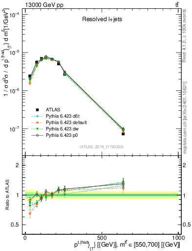 Plot of top.pt in 13000 GeV pp collisions