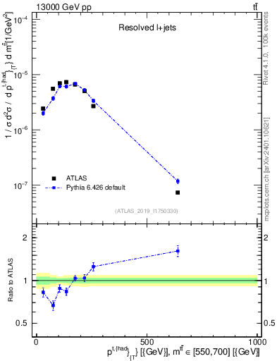 Plot of top.pt in 13000 GeV pp collisions