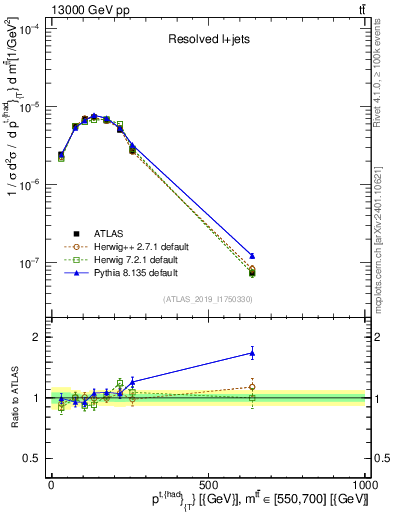 Plot of top.pt in 13000 GeV pp collisions