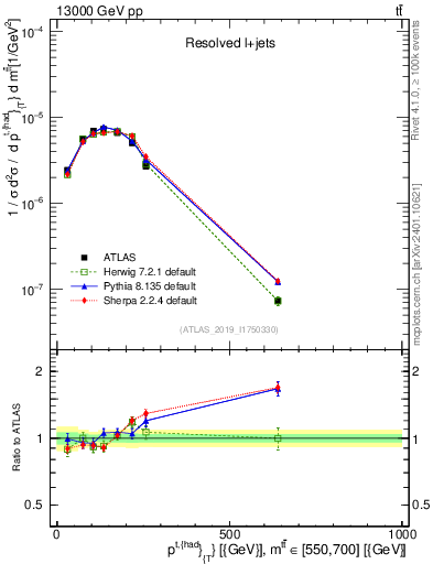 Plot of top.pt in 13000 GeV pp collisions