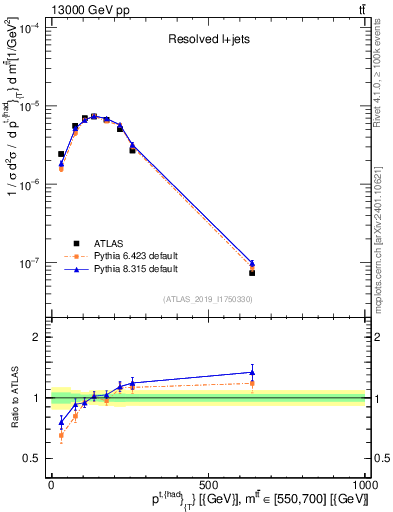 Plot of top.pt in 13000 GeV pp collisions