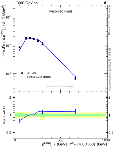Plot of top.pt in 13000 GeV pp collisions