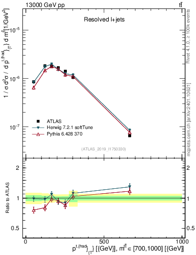 Plot of top.pt in 13000 GeV pp collisions
