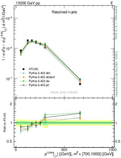 Plot of top.pt in 13000 GeV pp collisions