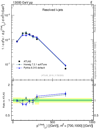 Plot of top.pt in 13000 GeV pp collisions