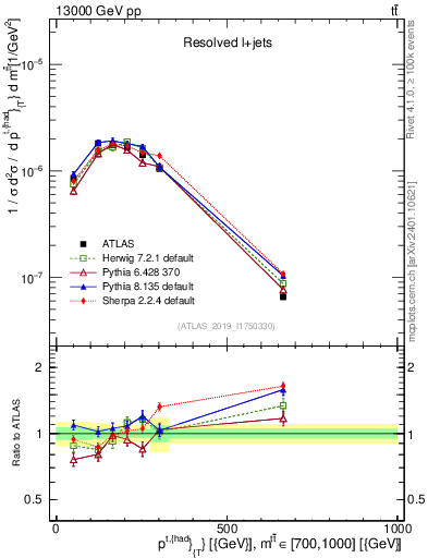 Plot of top.pt in 13000 GeV pp collisions