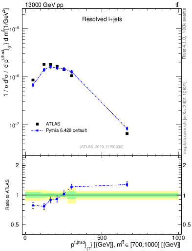 Plot of top.pt in 13000 GeV pp collisions