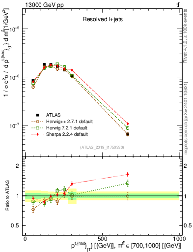 Plot of top.pt in 13000 GeV pp collisions