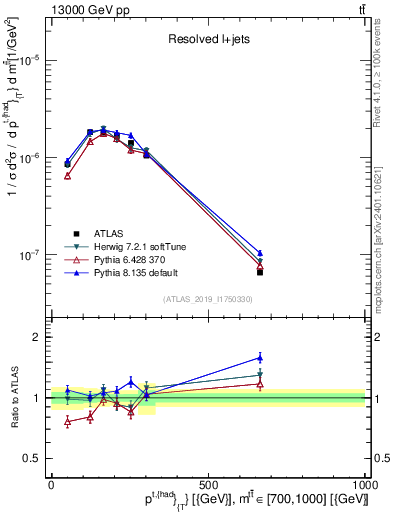 Plot of top.pt in 13000 GeV pp collisions