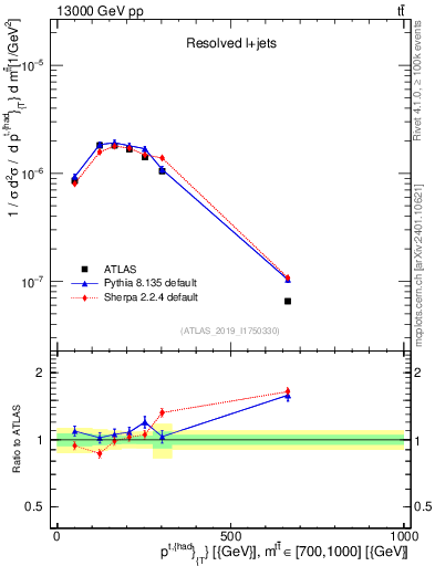 Plot of top.pt in 13000 GeV pp collisions