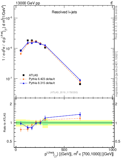 Plot of top.pt in 13000 GeV pp collisions