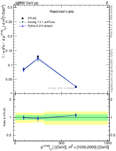 Plot of top.pt in 13000 GeV pp collisions
