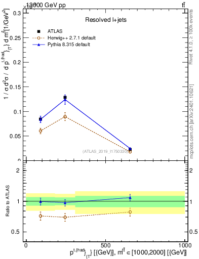 Plot of top.pt in 13000 GeV pp collisions