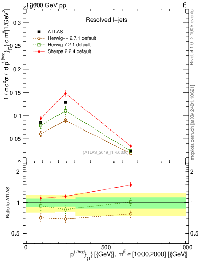 Plot of top.pt in 13000 GeV pp collisions