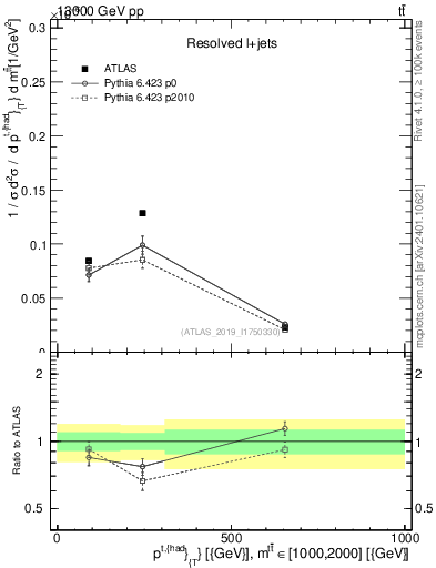 Plot of top.pt in 13000 GeV pp collisions