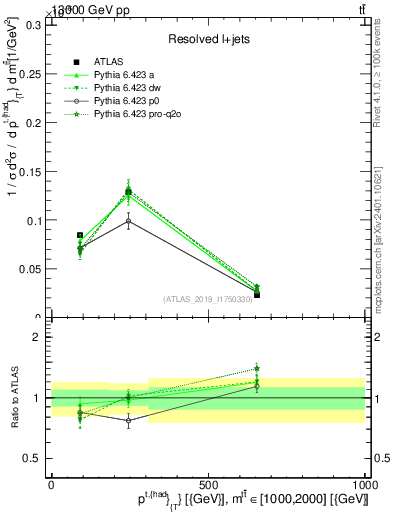 Plot of top.pt in 13000 GeV pp collisions