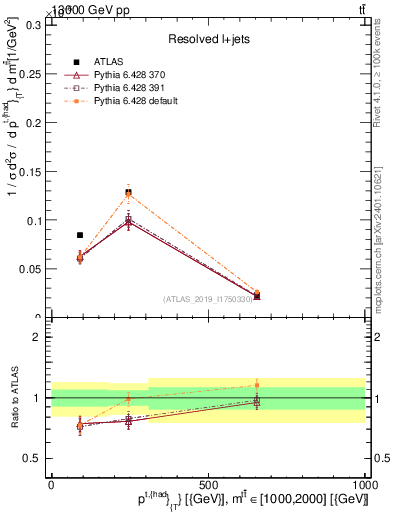 Plot of top.pt in 13000 GeV pp collisions