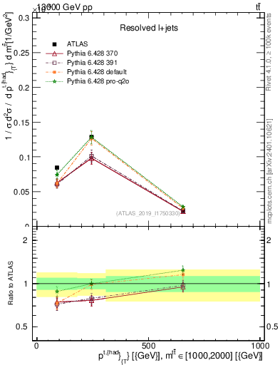 Plot of top.pt in 13000 GeV pp collisions