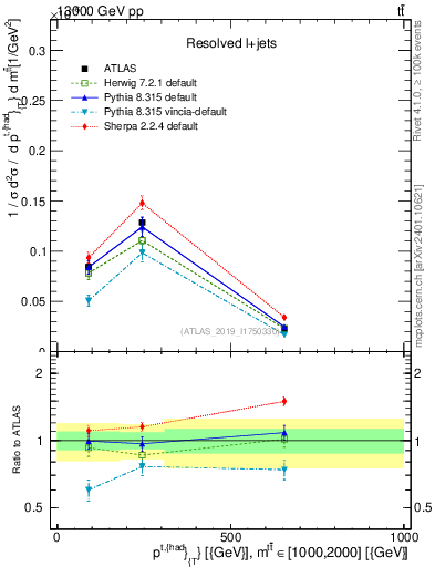 Plot of top.pt in 13000 GeV pp collisions