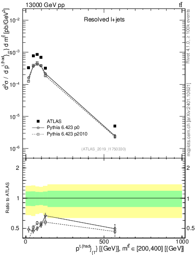 Plot of top.pt in 13000 GeV pp collisions