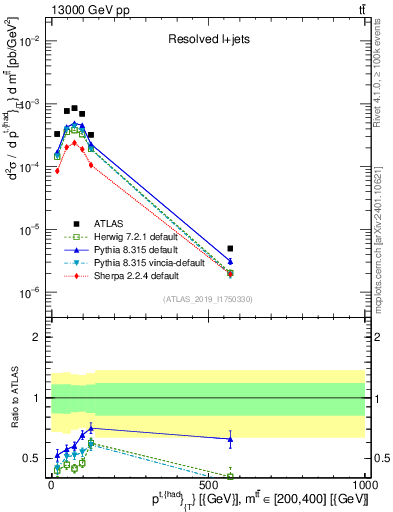 Plot of top.pt in 13000 GeV pp collisions
