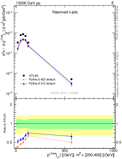 Plot of top.pt in 13000 GeV pp collisions