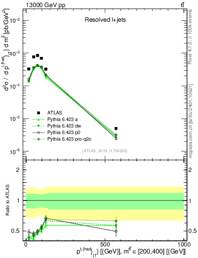 Plot of top.pt in 13000 GeV pp collisions