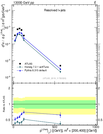 Plot of top.pt in 13000 GeV pp collisions